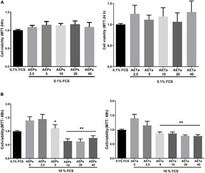 Antioxidant and Anti-atherogenic Properties of Prosopis strombulifera and Tessaria absinthioides Aqueous Extracts: Modulation of NADPH Oxidase-Derived Reactive Oxygen Species